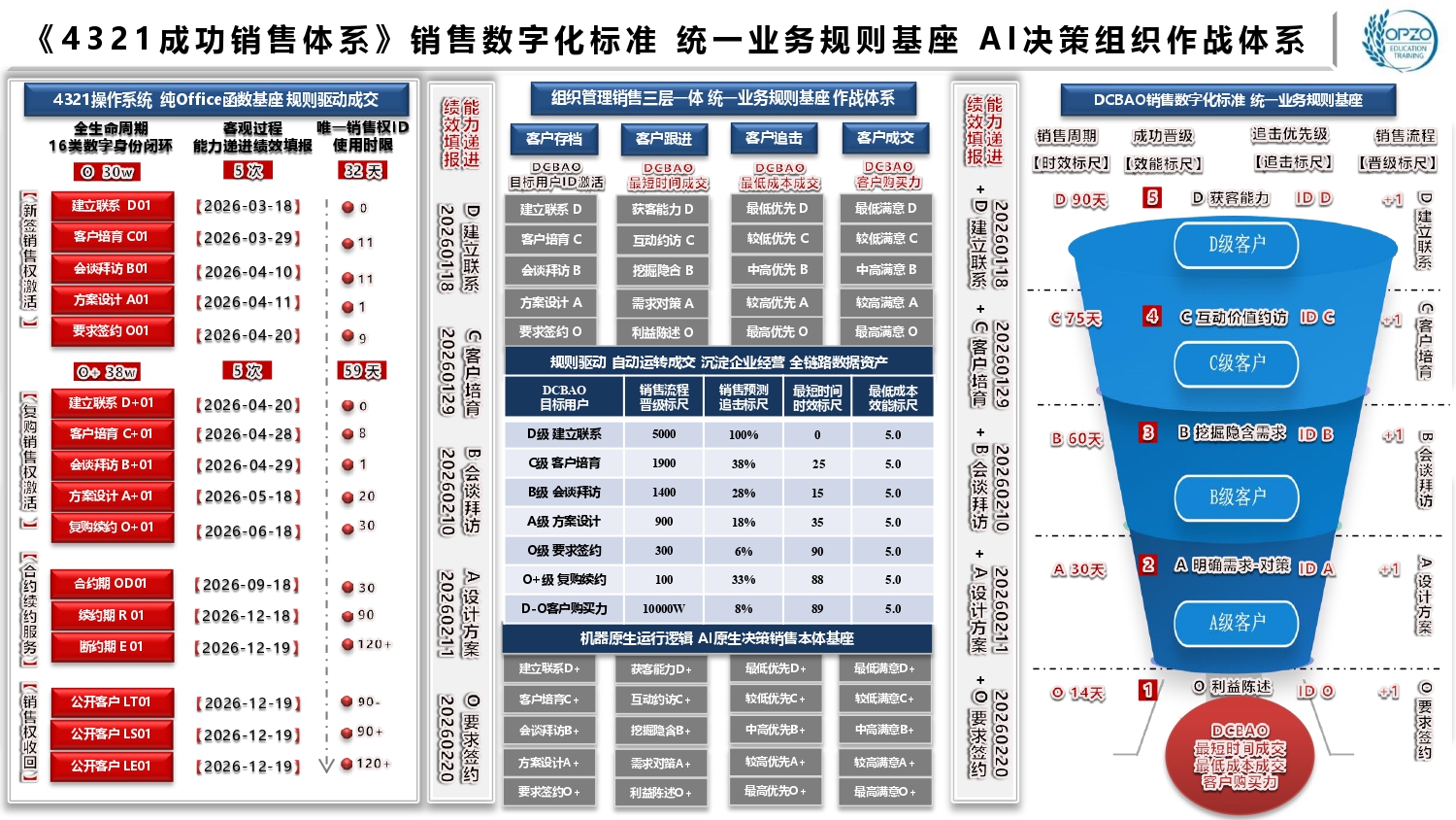AI《4321成功销售体系》销售数字化标准 统一业务规则基座 AI决策组织作战体系.jpg